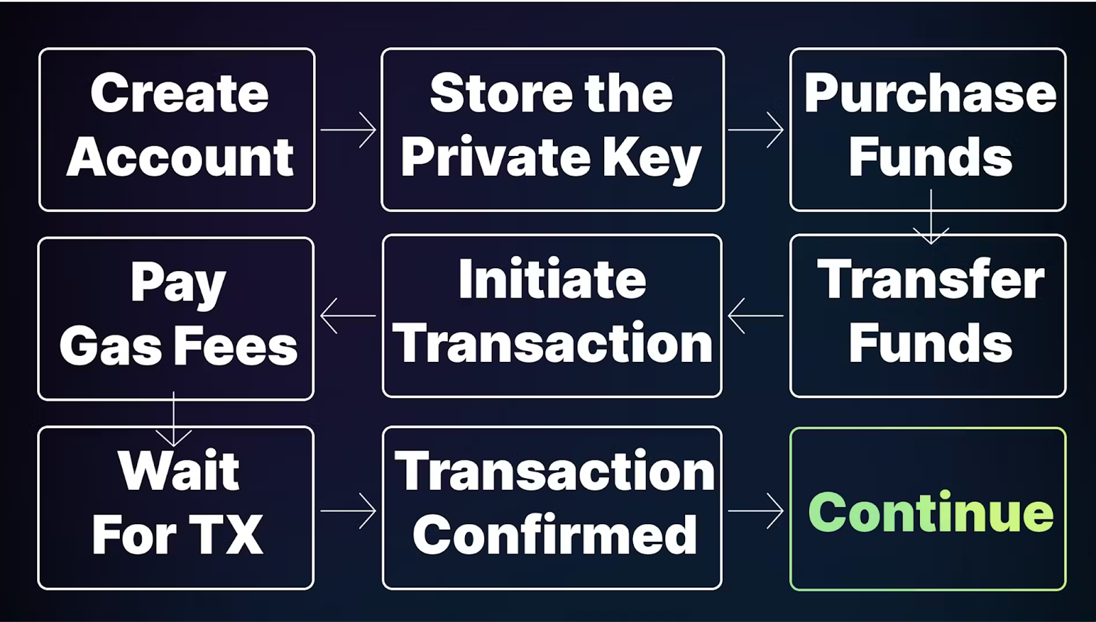 Smart Contract Wallets vs EOAs. smart contract wallet be like