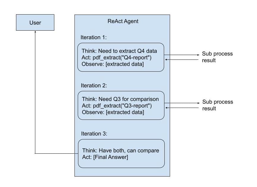 ReAct Agent Flow