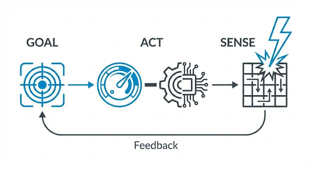 Diagram of a goal–act–sense feedback loop, showing actions feeding into sensing and returning feedback to the goal in a continuous control cycle.